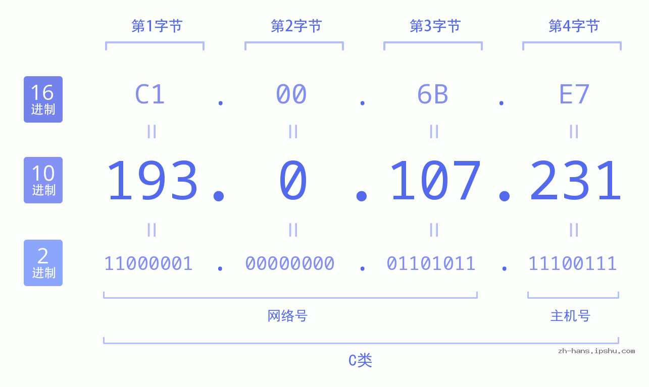 IP地址:193.0.107.231 数据结构图 二进制 十进制 十六进制 IPv4: 193.0.107.231 网络类型 网络号 主机号