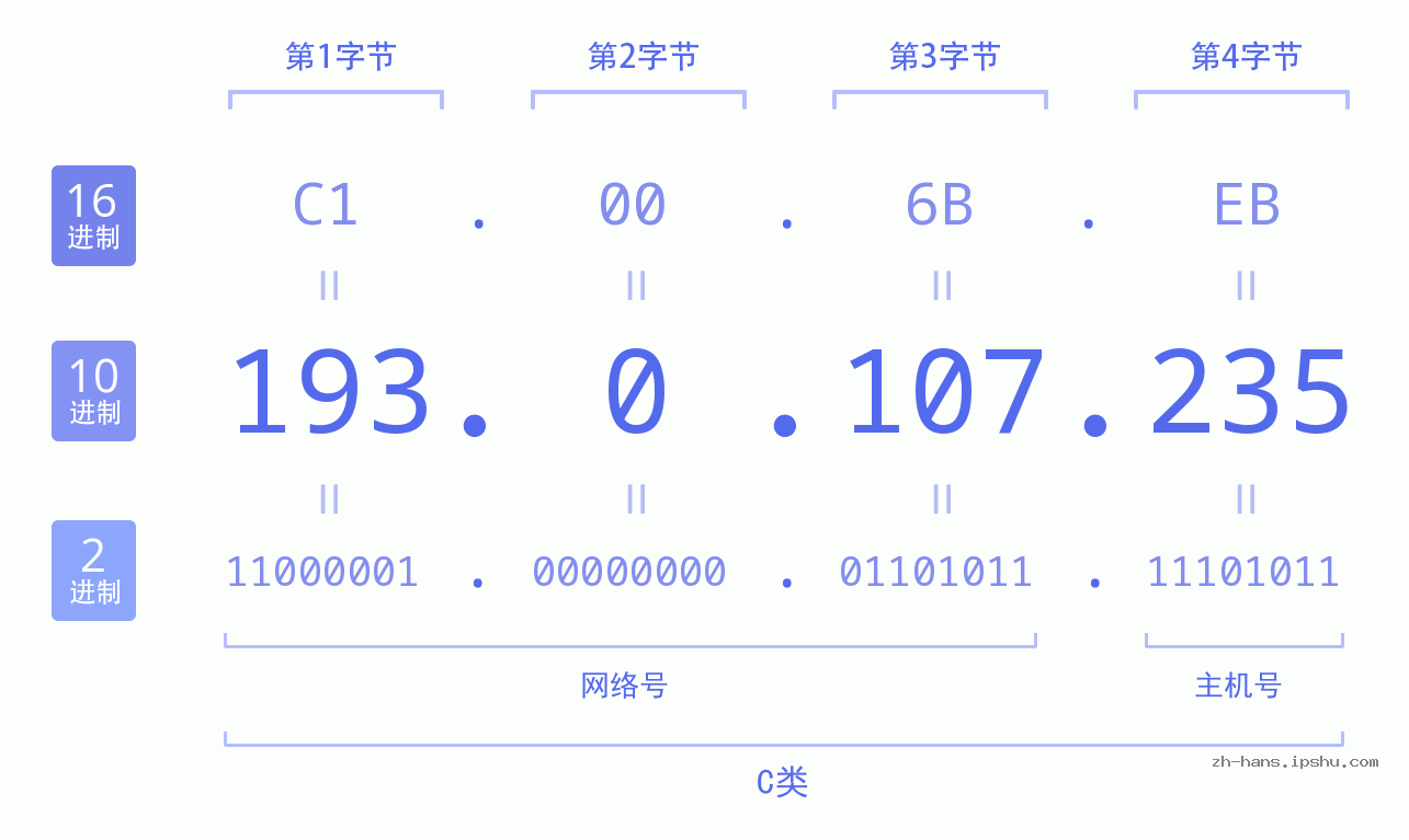 IP地址:193.0.107.235 数据结构图 二进制 十进制 十六进制 IPv4: 193.0.107.235 网络类型 网络号 主机号