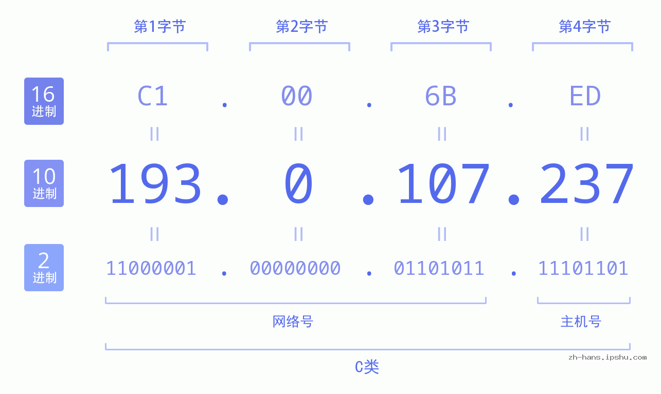 IP地址:193.0.107.237 数据结构图 二进制 十进制 十六进制 IPv4: 193.0.107.237 网络类型 网络号 主机号