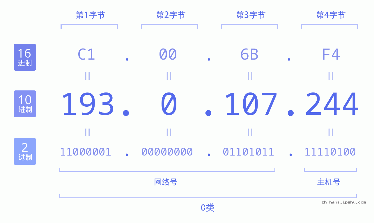 IP地址:193.0.107.244 数据结构图 二进制 十进制 十六进制 IPv4: 193.0.107.244 网络类型 网络号 主机号