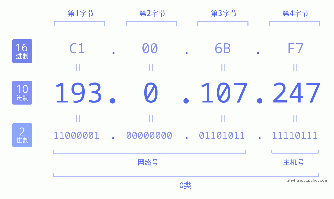 IP地址:193.0.107.247 数据结构图 二进制 十进制 十六进制 IPv4: 193.0.107.247 网络类型 网络号 主机号