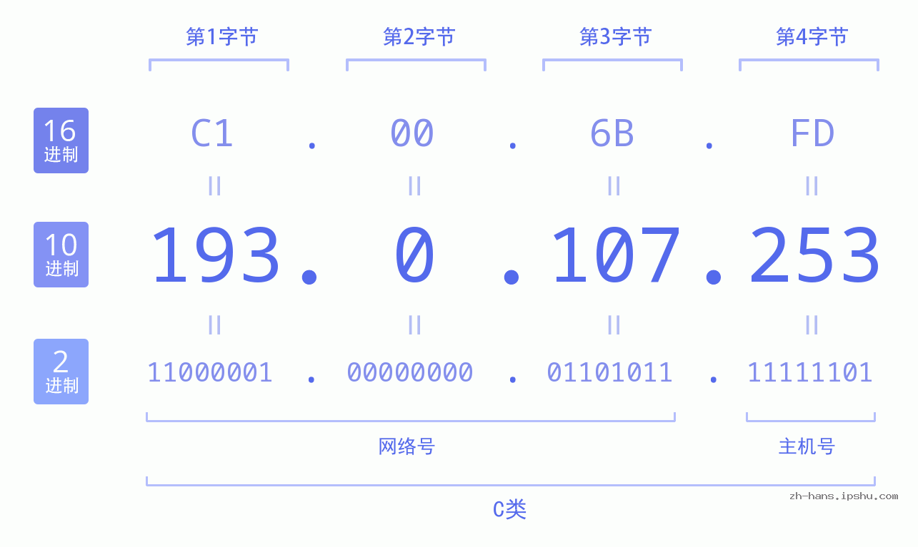 IP地址:193.0.107.253 数据结构图 二进制 十进制 十六进制 IPv4: 193.0.107.253 网络类型 网络号 主机号