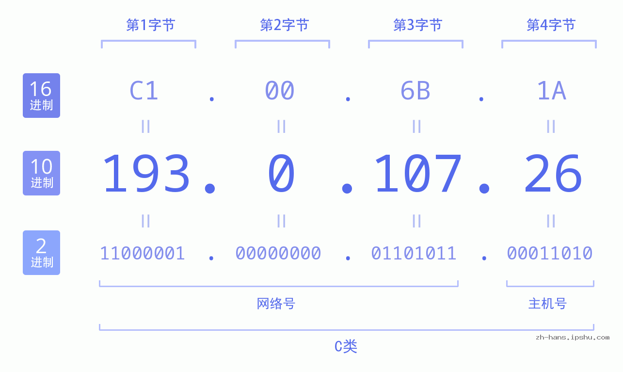 IP地址:193.0.107.26 数据结构图 二进制 十进制 十六进制 IPv4: 193.0.107.26 网络类型 网络号 主机号