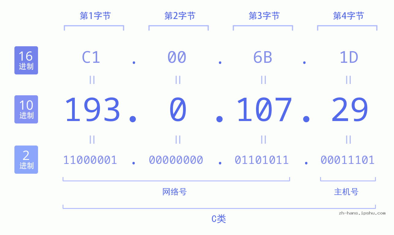 IP地址:193.0.107.29 数据结构图 二进制 十进制 十六进制 IPv4: 193.0.107.29 网络类型 网络号 主机号