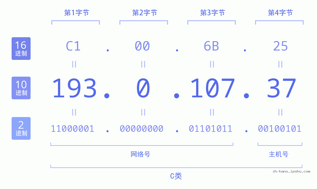 IP地址:193.0.107.37 数据结构图 二进制 十进制 十六进制 IPv4: 193.0.107.37 网络类型 网络号 主机号