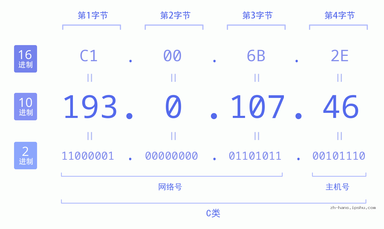 IP地址:193.0.107.46 数据结构图 二进制 十进制 十六进制 IPv4: 193.0.107.46 网络类型 网络号 主机号
