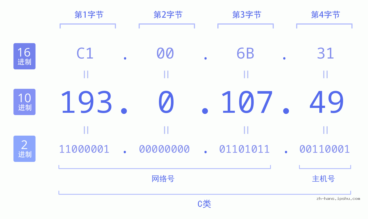 IP地址:193.0.107.49 数据结构图 二进制 十进制 十六进制 IPv4: 193.0.107.49 网络类型 网络号 主机号