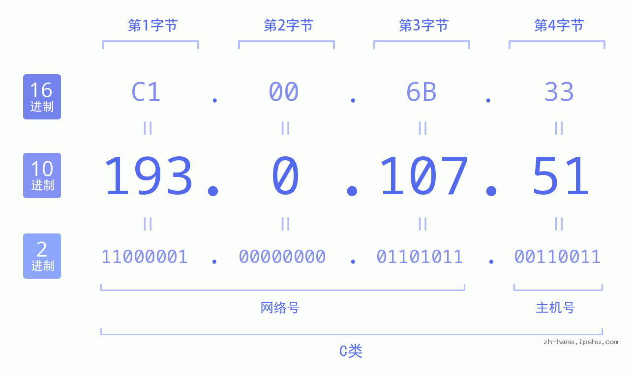 IP地址:193.0.107.51 数据结构图 二进制 十进制 十六进制 IPv4: 193.0.107.51 网络类型 网络号 主机号