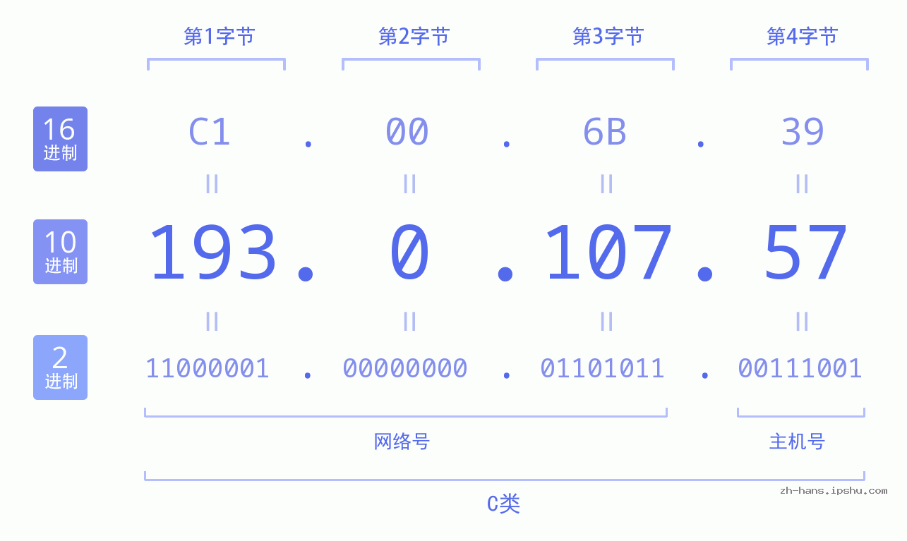 IP地址:193.0.107.57 数据结构图 二进制 十进制 十六进制 IPv4: 193.0.107.57 网络类型 网络号 主机号