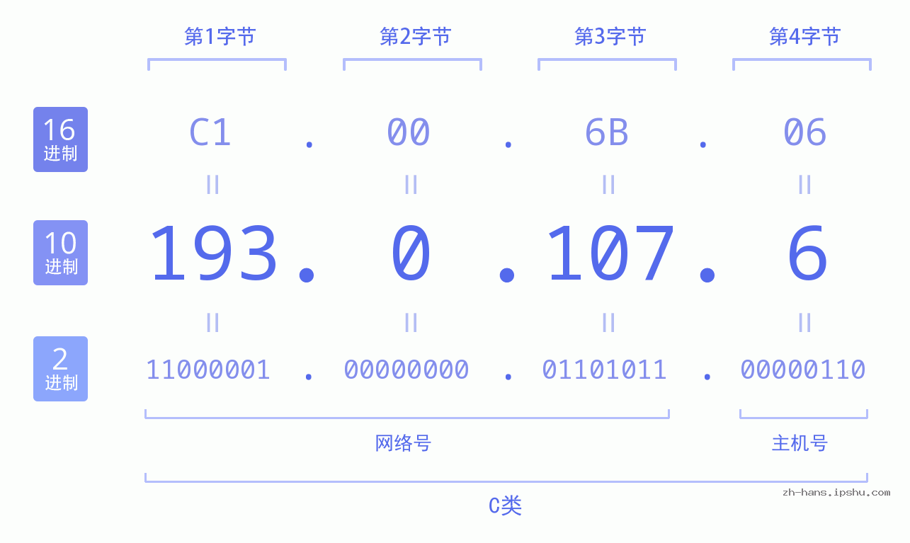 IP地址:193.0.107.6 数据结构图 二进制 十进制 十六进制 IPv4: 193.0.107.6 网络类型 网络号 主机号