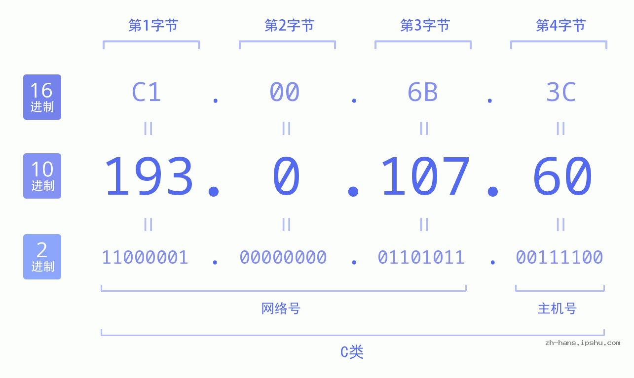 IP地址:193.0.107.60 数据结构图 二进制 十进制 十六进制 IPv4: 193.0.107.60 网络类型 网络号 主机号