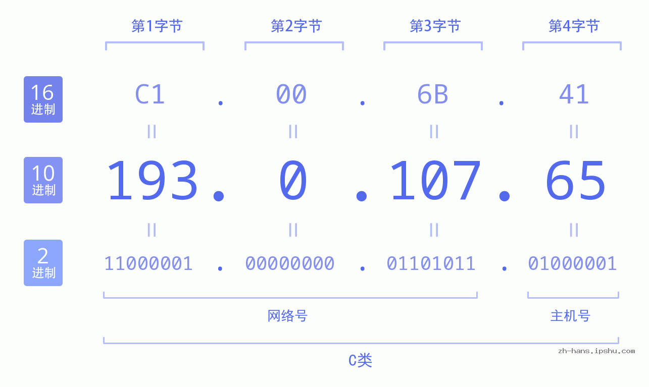 IP地址:193.0.107.65 数据结构图 二进制 十进制 十六进制 IPv4: 193.0.107.65 网络类型 网络号 主机号