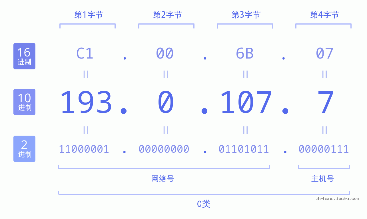 IP地址:193.0.107.7 数据结构图 二进制 十进制 十六进制 IPv4: 193.0.107.7 网络类型 网络号 主机号