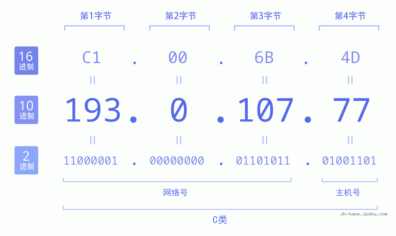IP地址:193.0.107.77 数据结构图 二进制 十进制 十六进制 IPv4: 193.0.107.77 网络类型 网络号 主机号