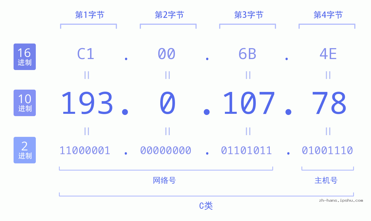IP地址:193.0.107.78 数据结构图 二进制 十进制 十六进制 IPv4: 193.0.107.78 网络类型 网络号 主机号