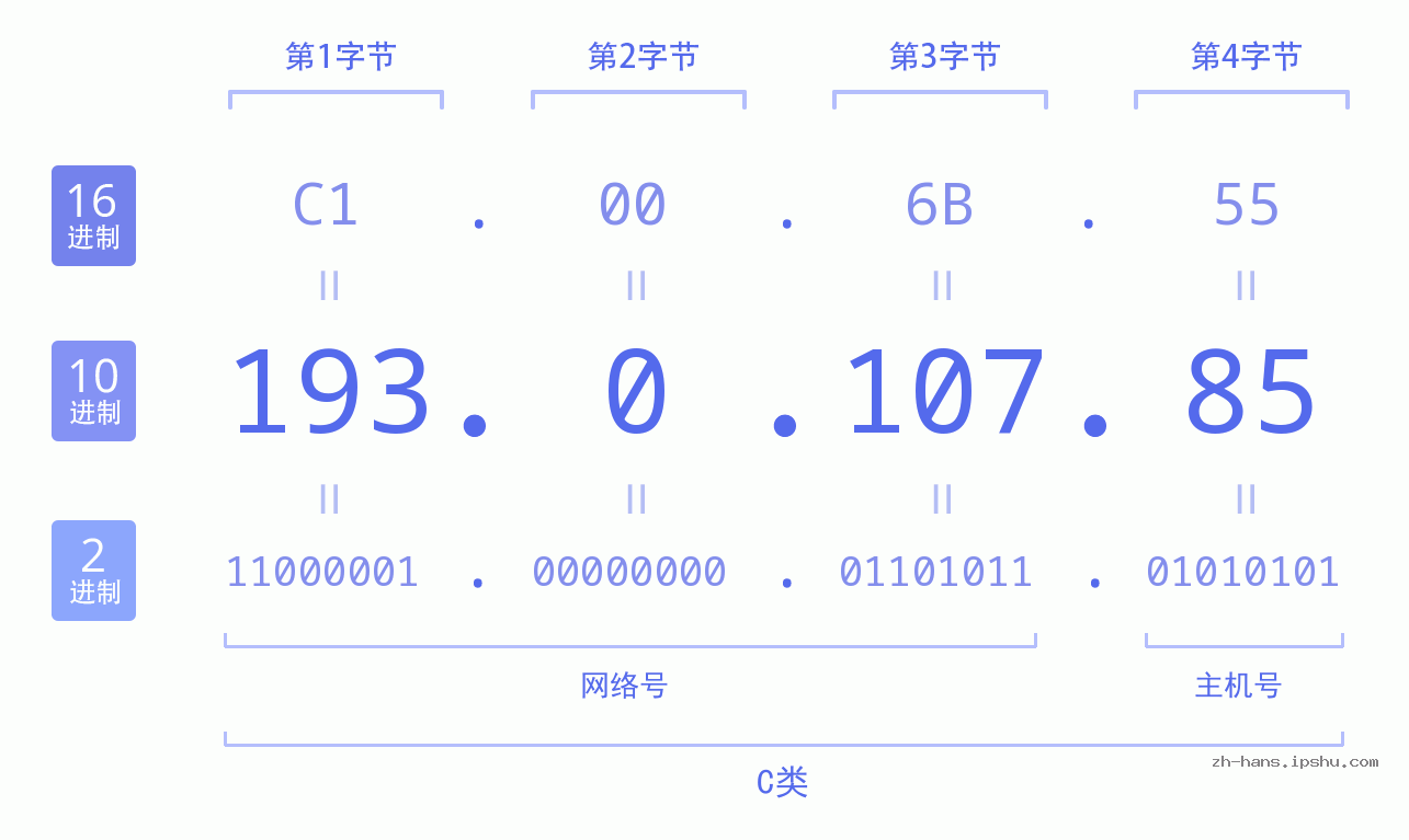 IP地址:193.0.107.85 数据结构图 二进制 十进制 十六进制 IPv4: 193.0.107.85 网络类型 网络号 主机号