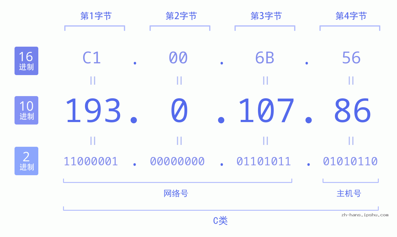 IP地址:193.0.107.86 数据结构图 二进制 十进制 十六进制 IPv4: 193.0.107.86 网络类型 网络号 主机号