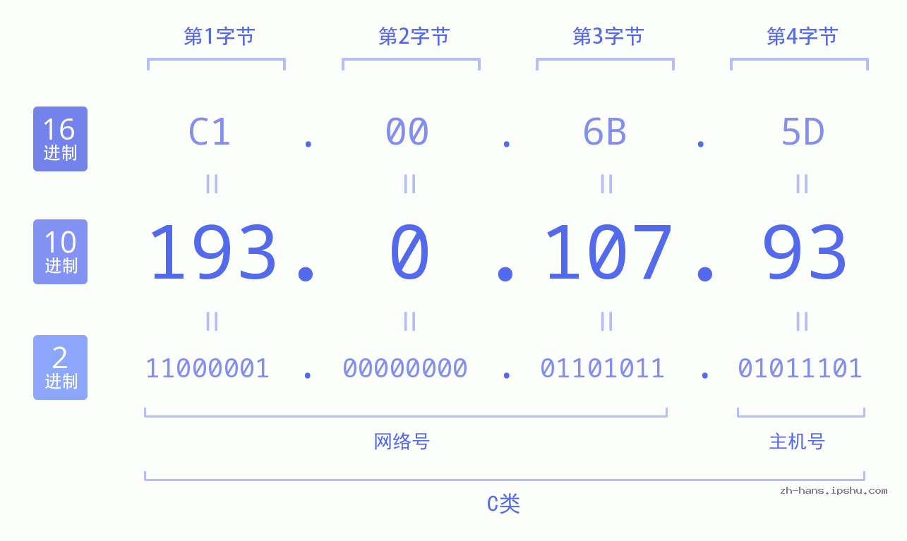 IP地址:193.0.107.93 数据结构图 二进制 十进制 十六进制 IPv4: 193.0.107.93 网络类型 网络号 主机号