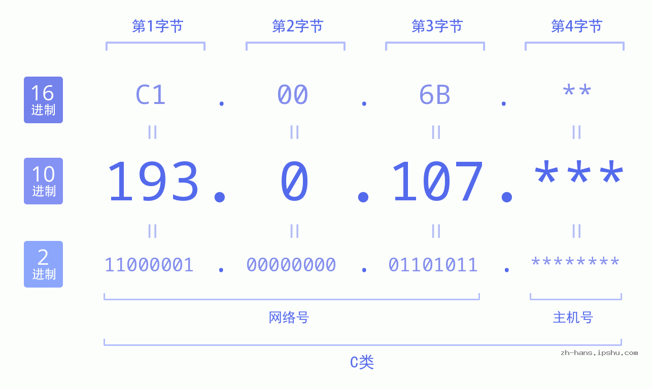 IP地址:193.0.107 数据结构图 二进制 十进制 十六进制 IPv4: 193.0.107 网络类型 网络号 主机号