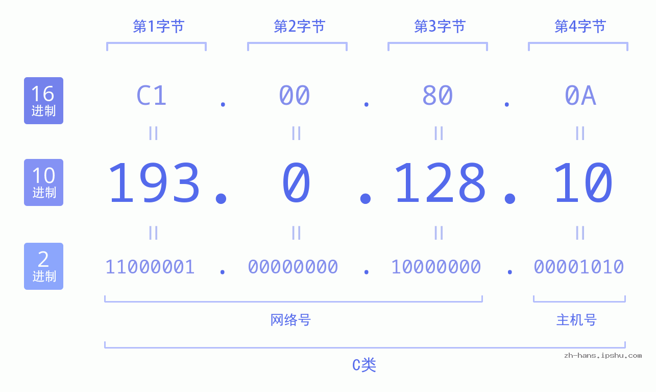 IP地址:193.0.128.10 数据结构图 二进制 十进制 十六进制 IPv4: 193.0.128.10 网络类型 网络号 主机号