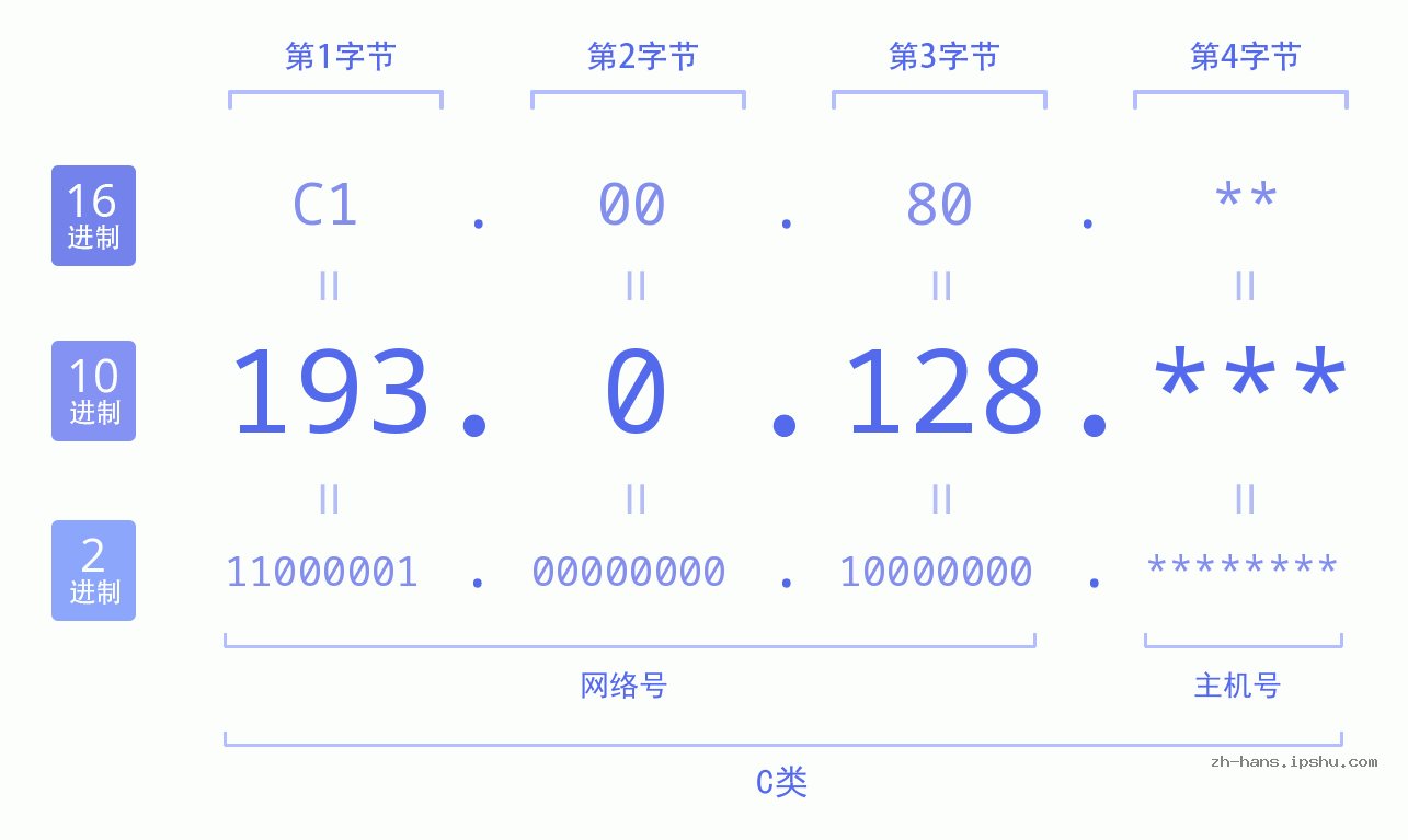 IP地址:193.0.128 数据结构图 二进制 十进制 十六进制 IPv4: 193.0.128 网络类型 网络号 主机号