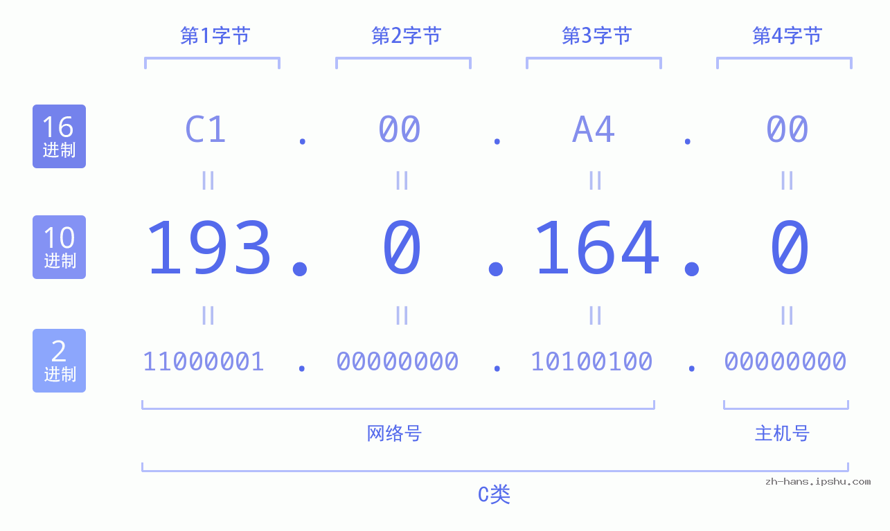 IP地址:193.0.164.0 数据结构图 二进制 十进制 十六进制 IPv4: 193.0.164.0 网络类型 网络号 主机号