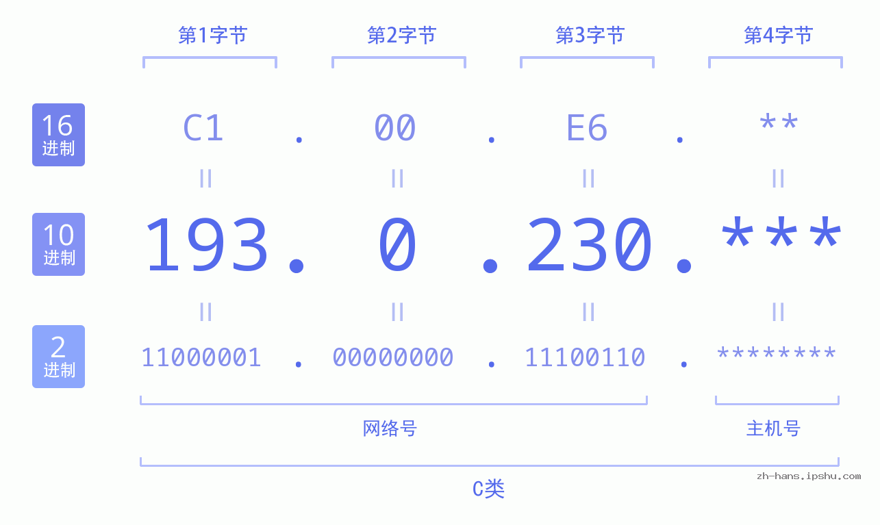 IP地址:193.0.230 数据结构图 二进制 十进制 十六进制 IPv4: 193.0.230 网络类型 网络号 主机号