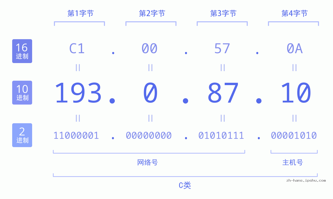 IP地址:193.0.87.10 数据结构图 二进制 十进制 十六进制 IPv4: 193.0.87.10 网络类型 网络号 主机号