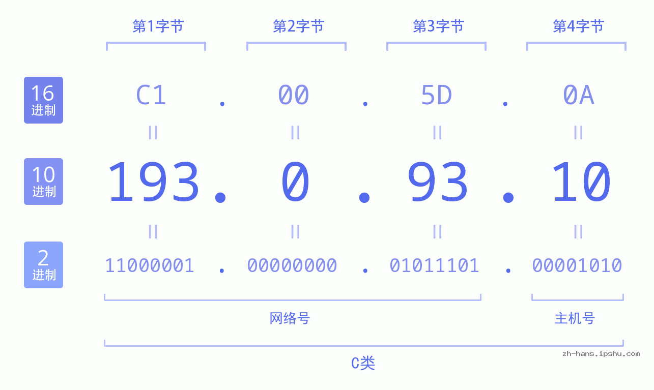 IP地址:193.0.93.10 数据结构图 二进制 十进制 十六进制 IPv4: 193.0.93.10 网络类型 网络号 主机号