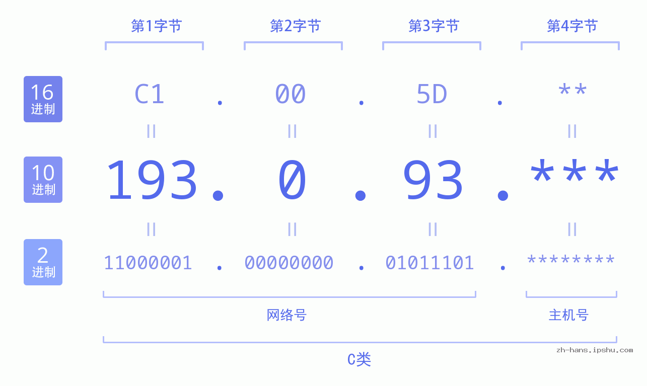 IP地址:193.0.93 数据结构图 二进制 十进制 十六进制 IPv4: 193.0.93 网络类型 网络号 主机号