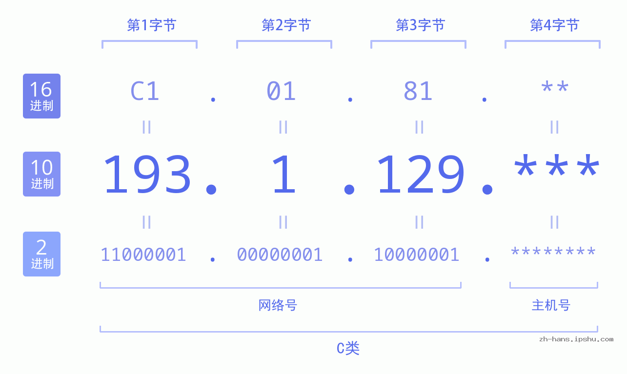 IP地址:193.1.129 数据结构图 二进制 十进制 十六进制 IPv4: 193.1.129 网络类型 网络号 主机号