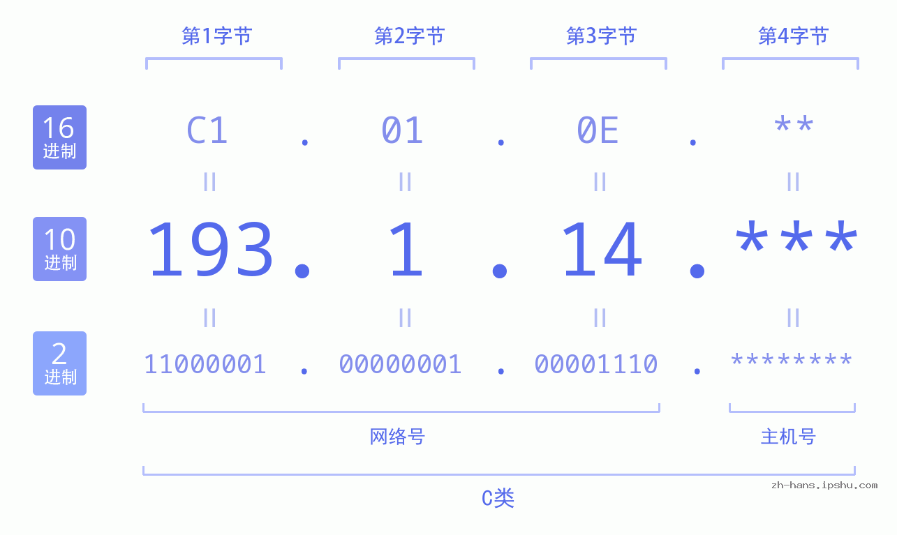IP地址:193.1.14 数据结构图 二进制 十进制 十六进制 IPv4: 193.1.14 网络类型 网络号 主机号