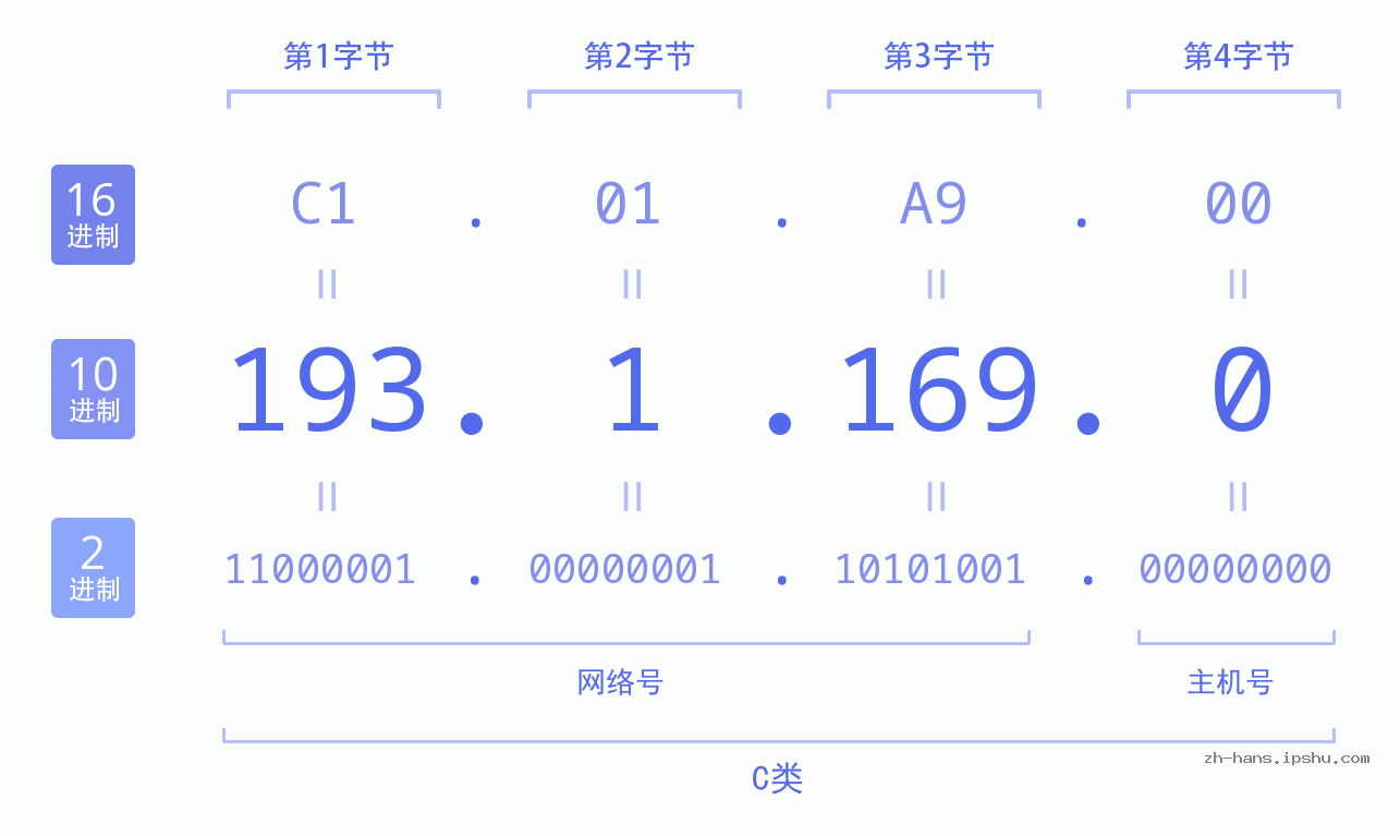 IP地址:193.1.169.0 数据结构图 二进制 十进制 十六进制 IPv4: 193.1.169.0 网络类型 网络号 主机号