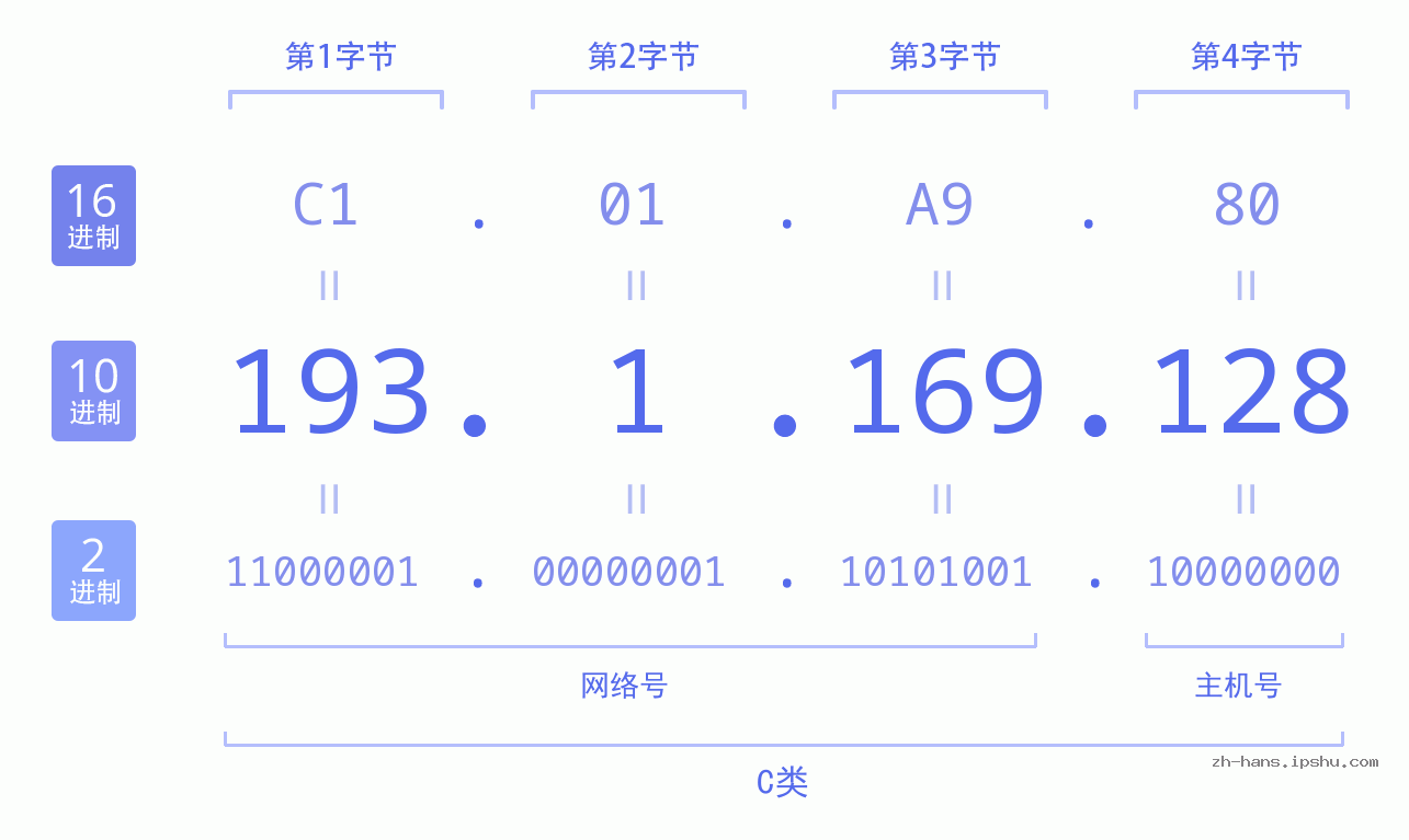 IP地址:193.1.169.128 数据结构图 二进制 十进制 十六进制 IPv4: 193.1.169.128 网络类型 网络号 主机号