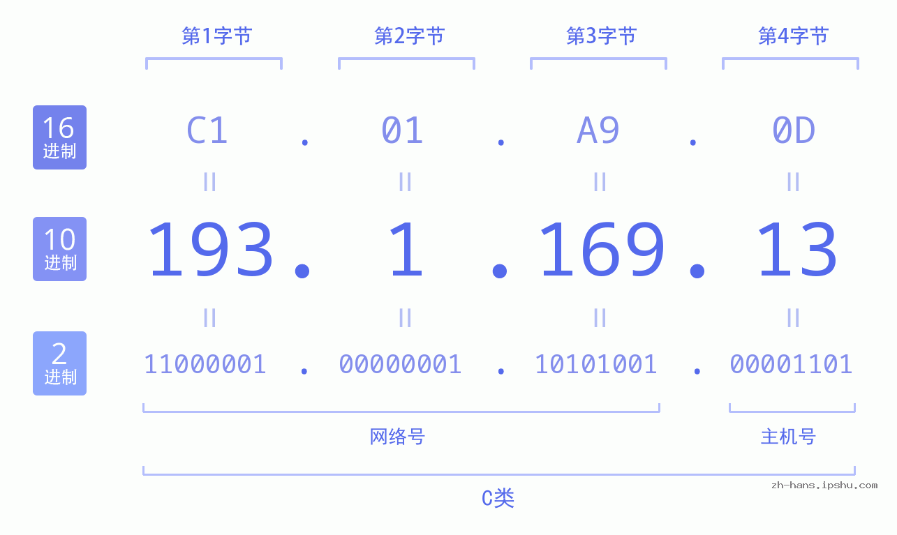 IP地址:193.1.169.13 数据结构图 二进制 十进制 十六进制 IPv4: 193.1.169.13 网络类型 网络号 主机号