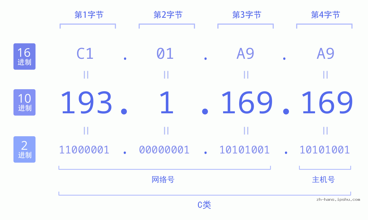 IP地址:193.1.169.169 数据结构图 二进制 十进制 十六进制 IPv4: 193.1.169.169 网络类型 网络号 主机号