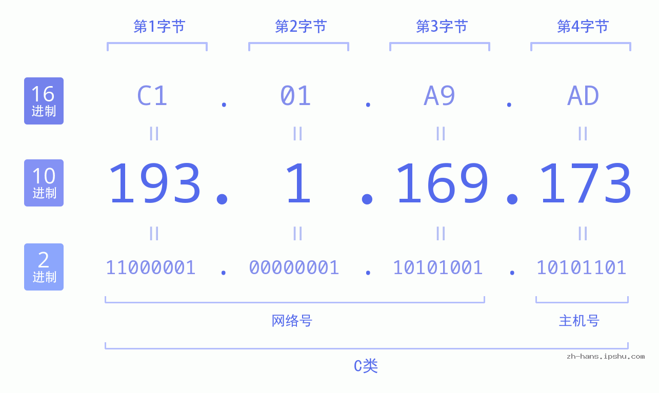 IP地址:193.1.169.173 数据结构图 二进制 十进制 十六进制 IPv4: 193.1.169.173 网络类型 网络号 主机号