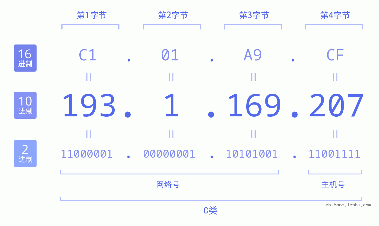 IPv4: 193.1.169.207 网络类型 网络号 主机号