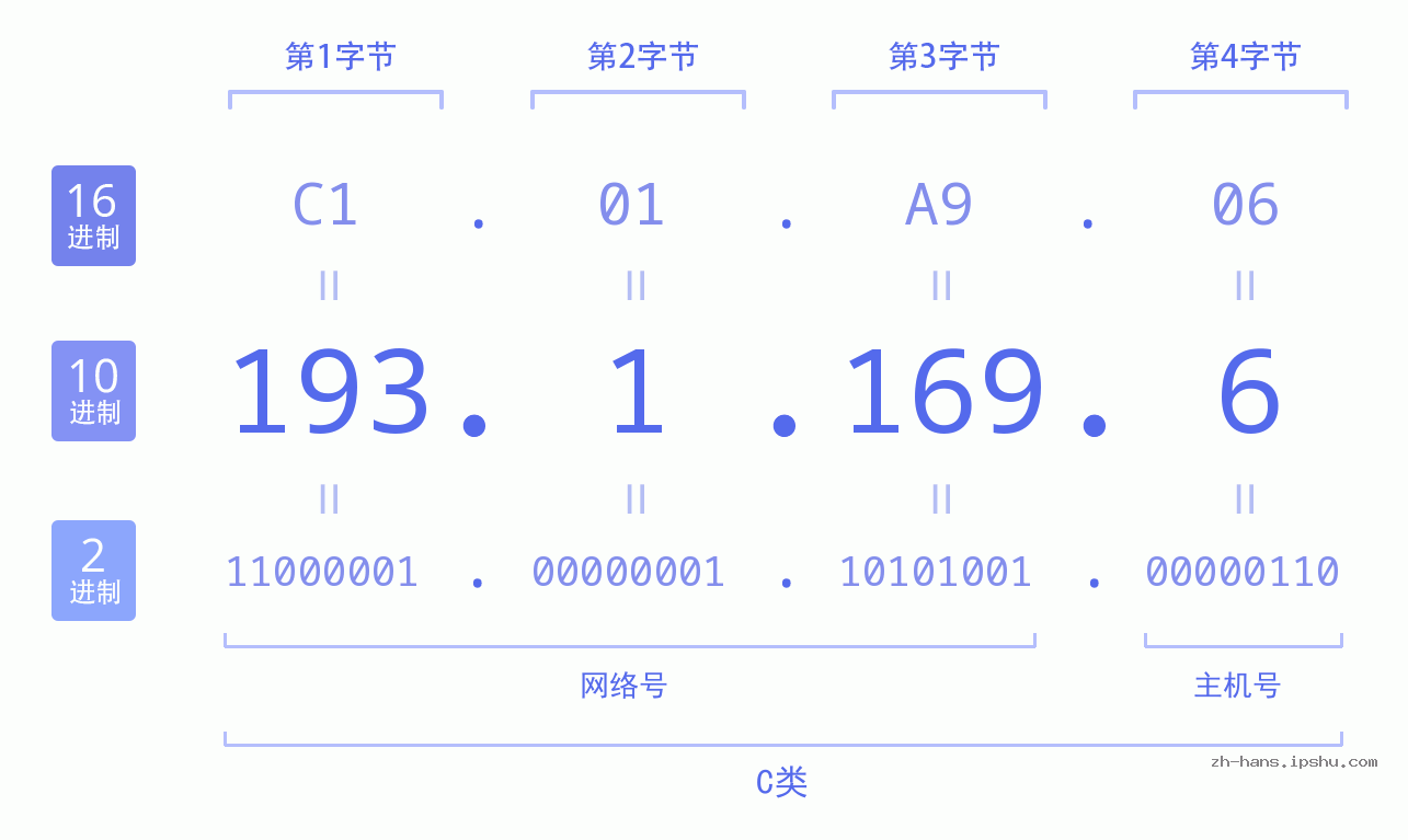 IP地址:193.1.169.6 数据结构图 二进制 十进制 十六进制 IPv4: 193.1.169.6 网络类型 网络号 主机号