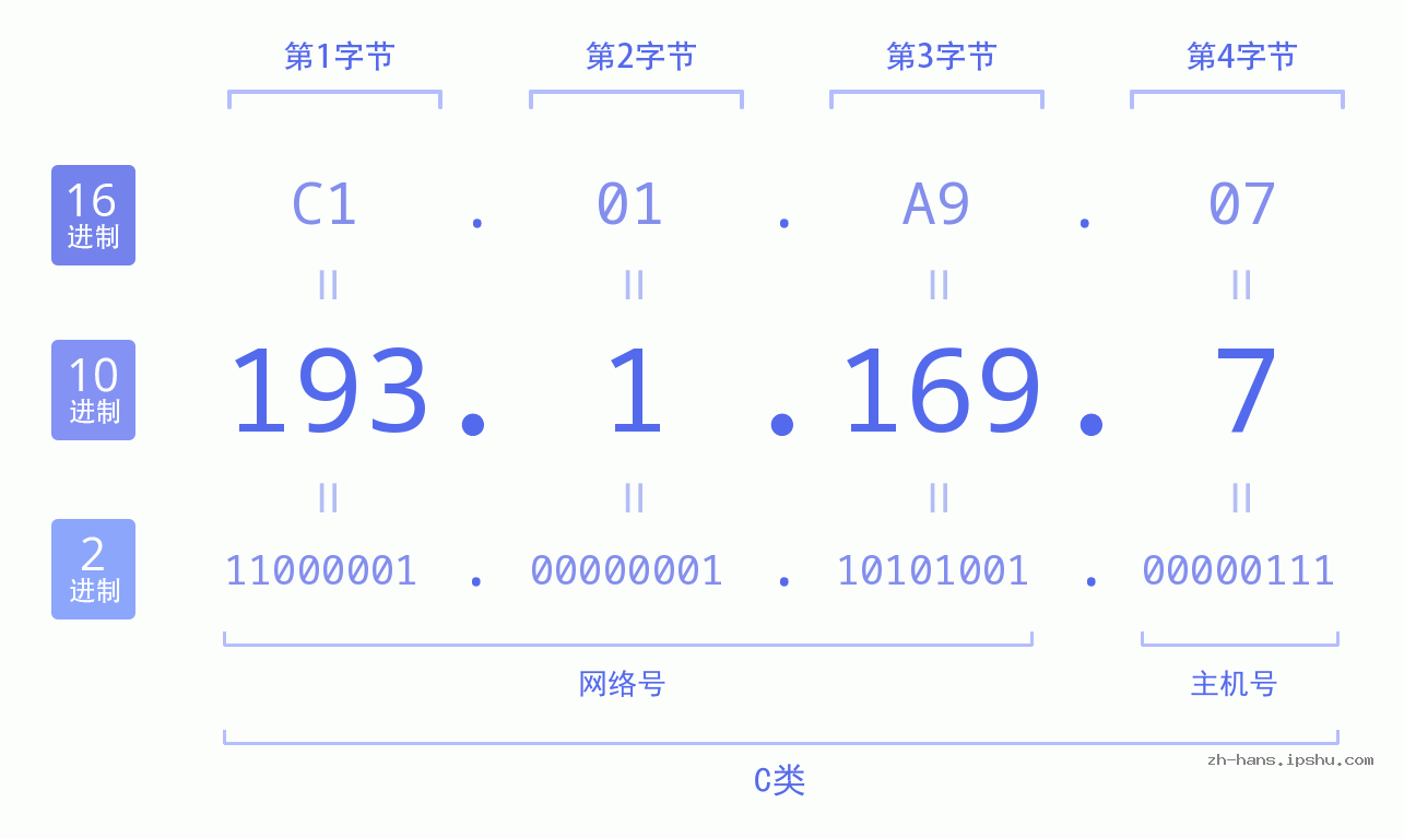 IP地址:193.1.169.7 数据结构图 二进制 十进制 十六进制 IPv4: 193.1.169.7 网络类型 网络号 主机号