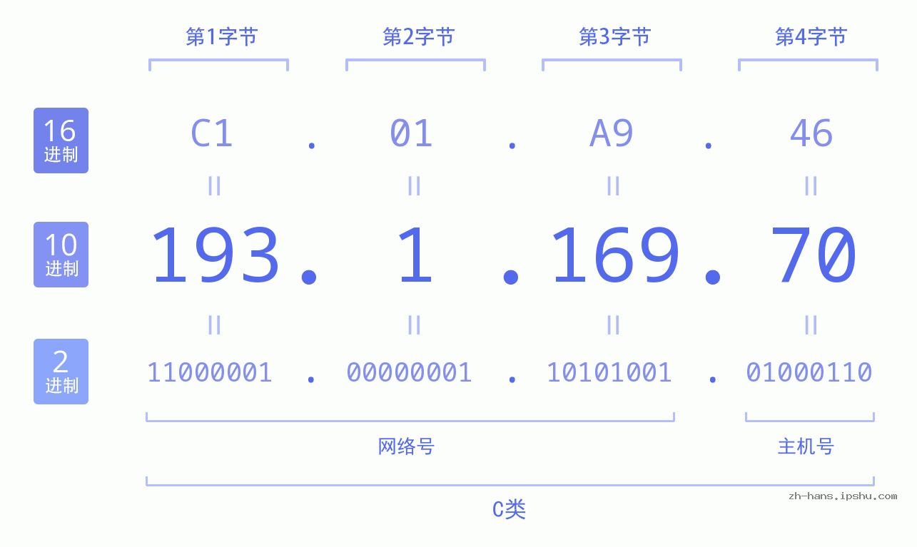 IP地址:193.1.169.70 数据结构图 二进制 十进制 十六进制 IPv4: 193.1.169.70 网络类型 网络号 主机号