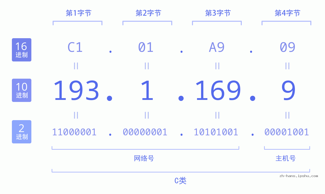 IP地址:193.1.169.9 数据结构图 二进制 十进制 十六进制 IPv4: 193.1.169.9 网络类型 网络号 主机号