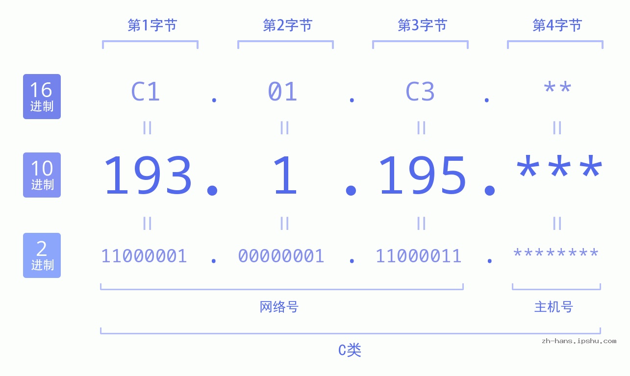 IP地址:193.1.195 数据结构图 二进制 十进制 十六进制 IPv4: 193.1.195 网络类型 网络号 主机号