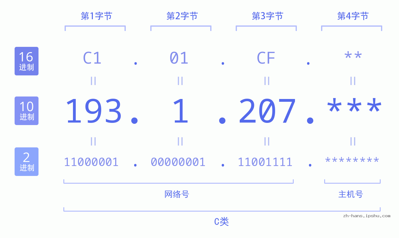 IP地址:193.1.207 数据结构图 二进制 十进制 十六进制 IPv4: 193.1.207 网络类型 网络号 主机号