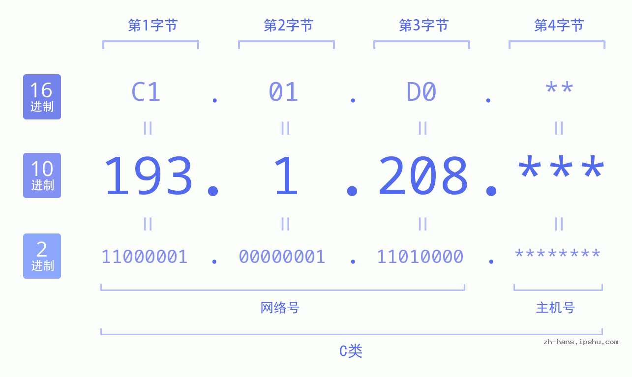 IP地址:193.1.208 数据结构图 二进制 十进制 十六进制 IPv4: 193.1.208 网络类型 网络号 主机号