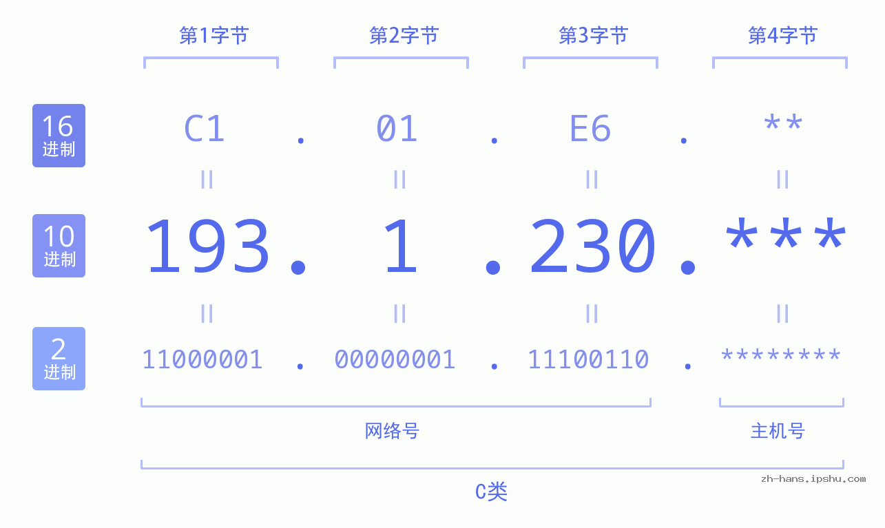 IP地址:193.1.230 数据结构图 二进制 十进制 十六进制 IPv4: 193.1.230 网络类型 网络号 主机号