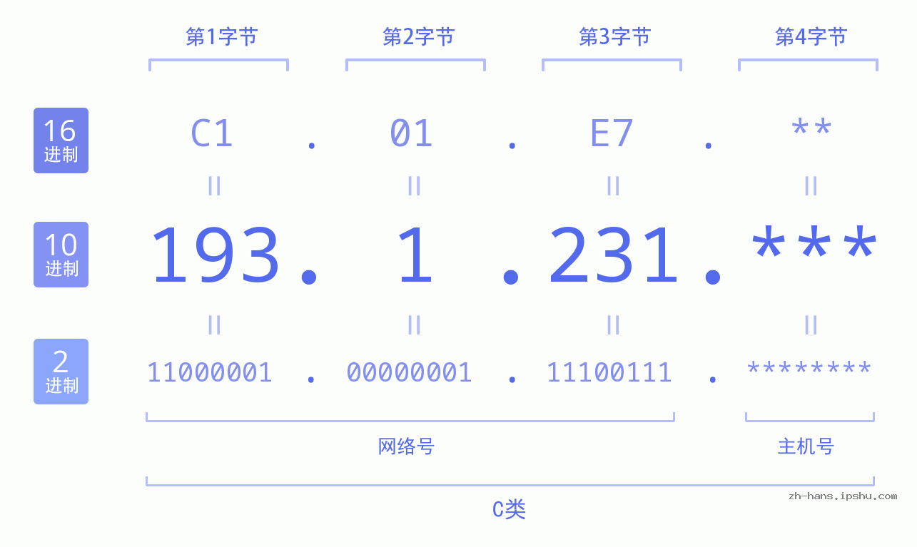 IP地址:193.1.231 数据结构图 二进制 十进制 十六进制 IPv4: 193.1.231 网络类型 网络号 主机号
