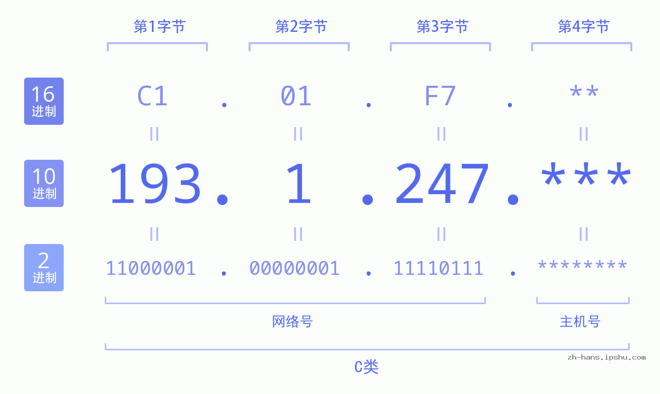IP地址:193.1.247 数据结构图 二进制 十进制 十六进制 IPv4: 193.1.247 网络类型 网络号 主机号