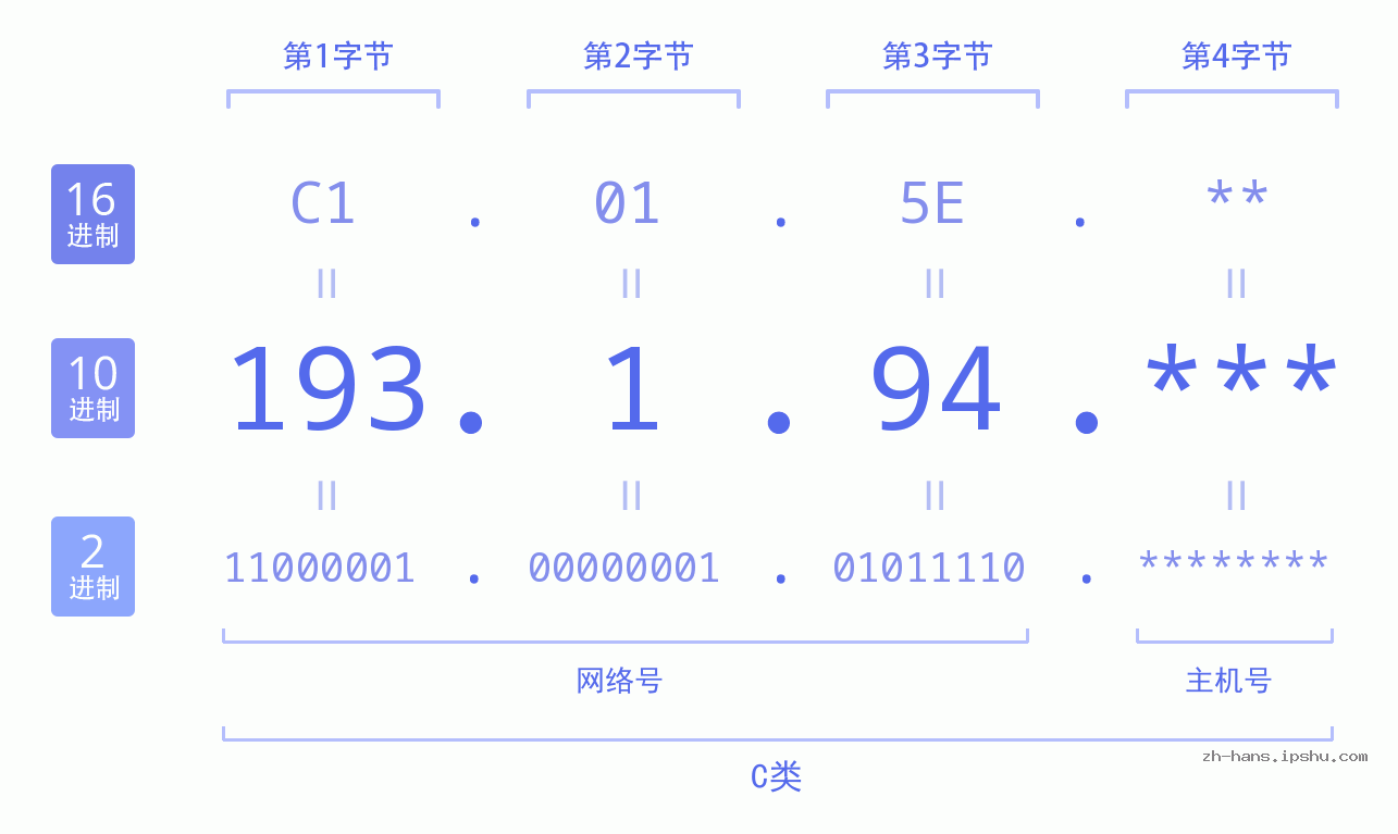 IP地址:193.1.94 数据结构图 二进制 十进制 十六进制 IPv4: 193.1.94 网络类型 网络号 主机号