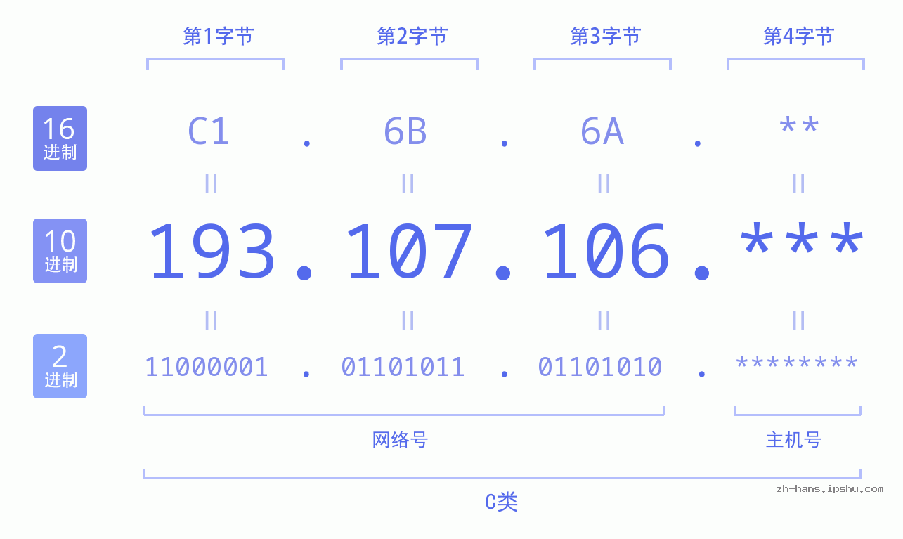IP地址:193.107.106 数据结构图 二进制 十进制 十六进制 IPv4: 193.107.106 网络类型 网络号 主机号